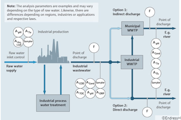 Safe wastewater effluent monitoring in Chemicals